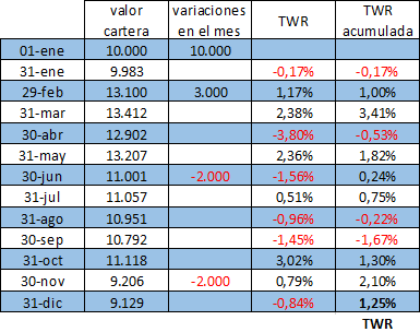 twr excel formula español